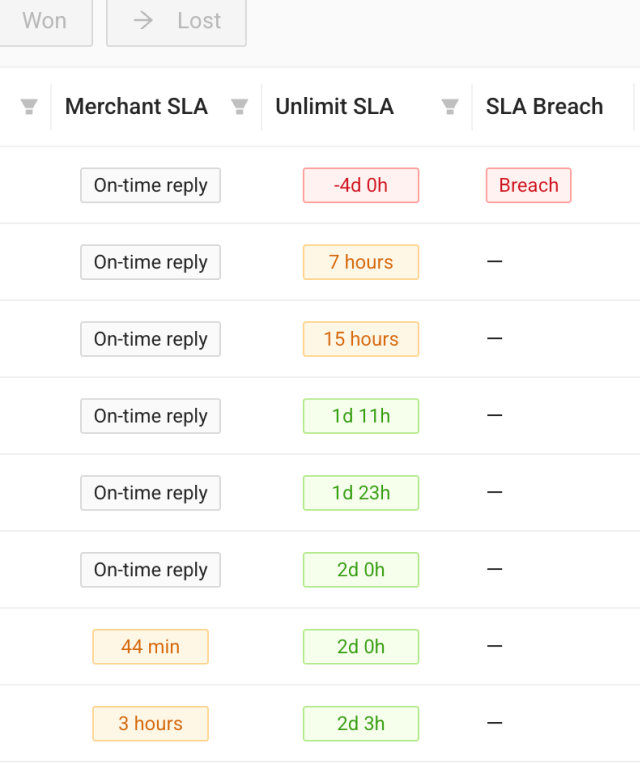 Final SLA states showing overdue, urgent and on-time values